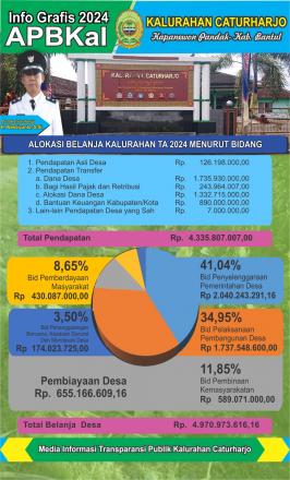 Infografis APBKal Kalurahan Caturharjo TA 2024