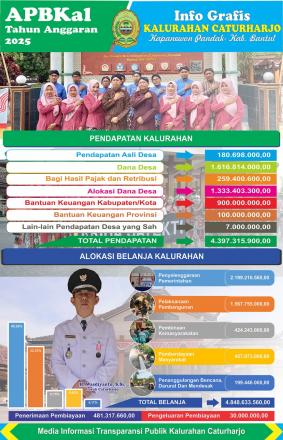 Infografis APBKal Caturharjo TA 2025