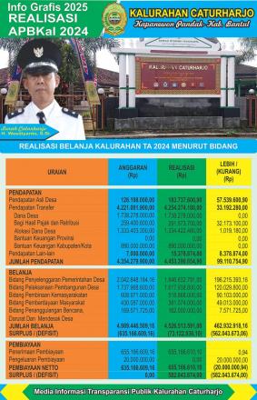 Infografis Realisasi APBKal Kalurahan Caturharjo TA 2024